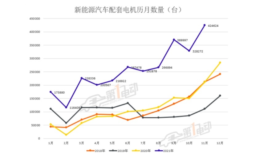11月新能源电机总榜出炉：比亚迪继续领先，特斯拉成最大黑马？