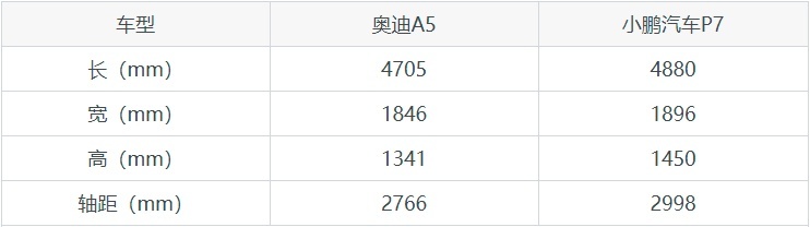 奥迪A5和小鹏汽车P7怎么选？双车对比，为你提供选车建议