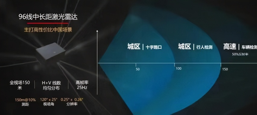 今年搭载激光雷达的新车不少,告诫车迷:慎买