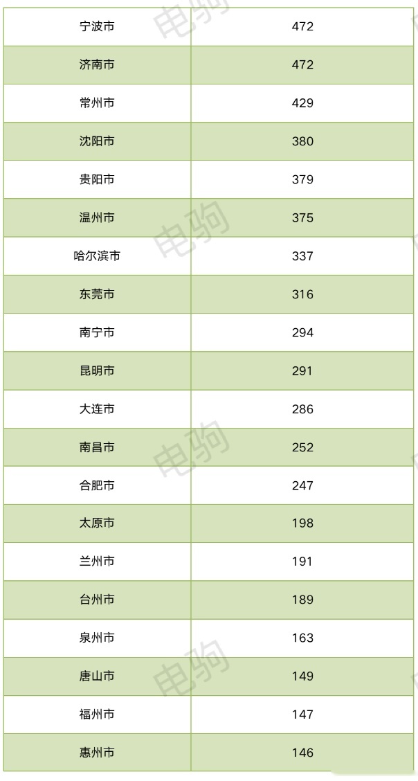 理想卖给了谁？（附理想各大城市上险量表格）