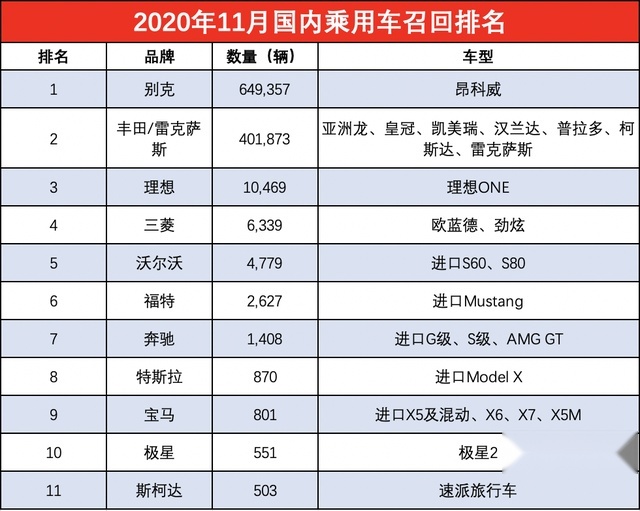 11月份国内召回108万辆，别克占半数以上，极星、理想上榜