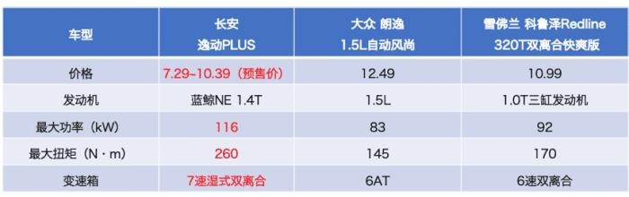 预售16天销量过万，长安逸动PLUS敢与朗逸、科鲁泽相较？