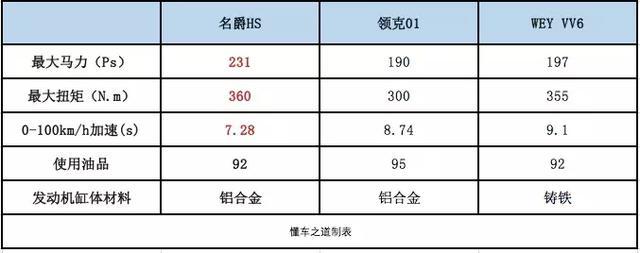 比领克01和VV6更强，名爵HS发动机赢在起跑线上
