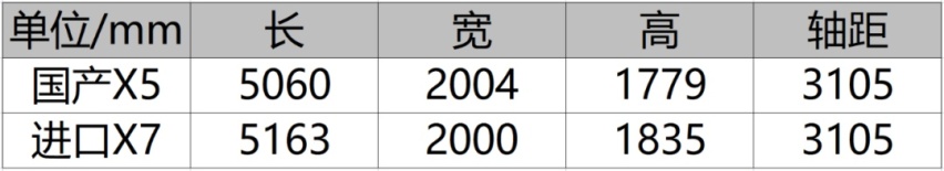 轴距都是3105mm，售价低了40万！国产X5L会不会抢了进口X7的客