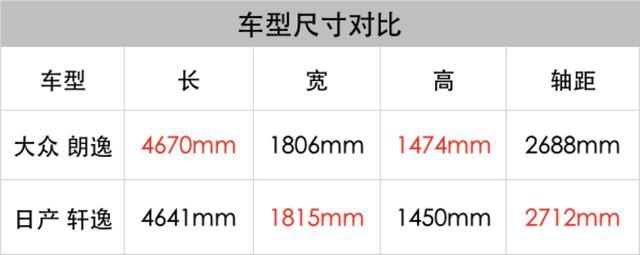 销量"巨头"之间的较量,大众朗逸与日产轩逸怎么选?