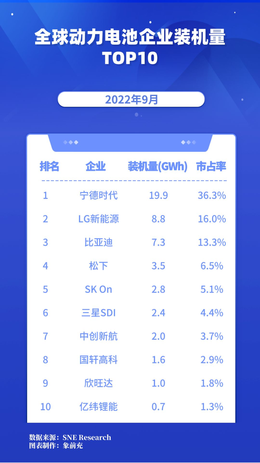 9月全球动力电池装机量TOP10：宁德时代第一，LG反超比亚迪重回第二