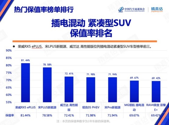 斩获紧凑型SUV以及PHEV双料冠军，宋PLUS DM-i长青的秘诀