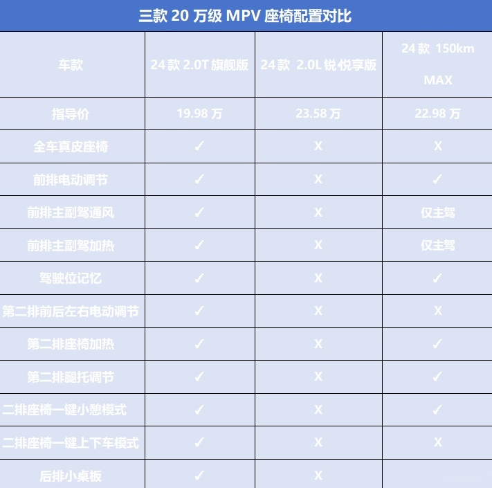 20万家用MPV大海选，大通G70/广本奥德赛/传祺E8你选谁？