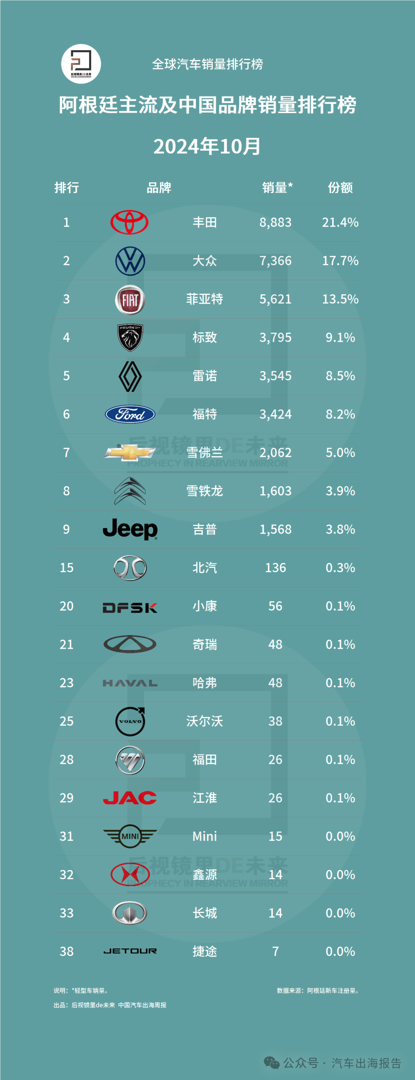 阿根廷汽车销量排行榜 | 2024年10月