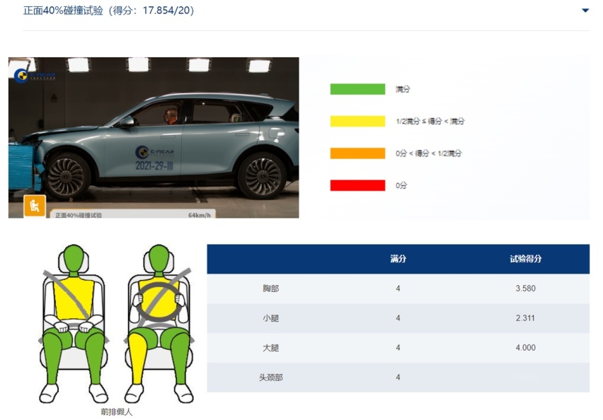 C-NCAP中那些高分车型究竟市场表现如何