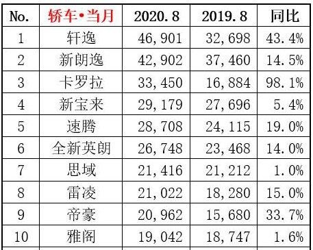 8月轿车销量榜前十！帝豪成唯一自主品牌车型