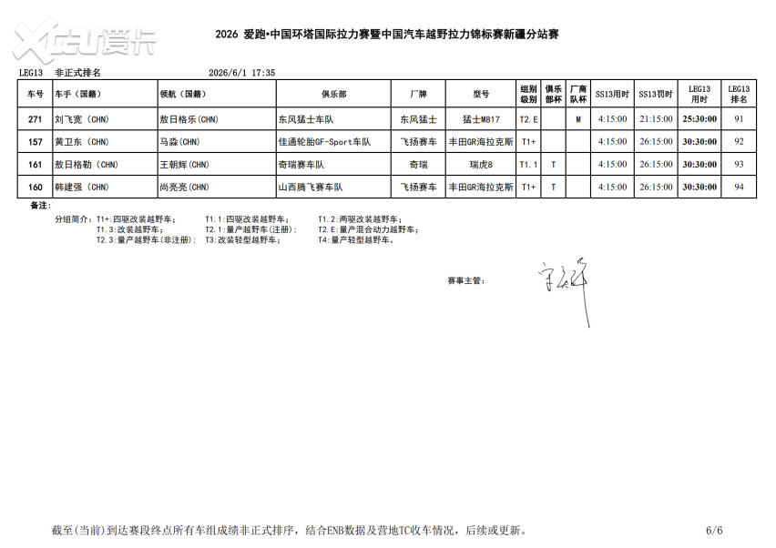 雪山为幕，大峡谷收官！2026中国环塔国际拉力赛SS13赛段圆满落幕