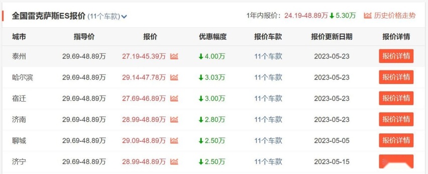 雷克萨斯急了！普通车优惠3、4万，LS最高降20万，终于放下身段？