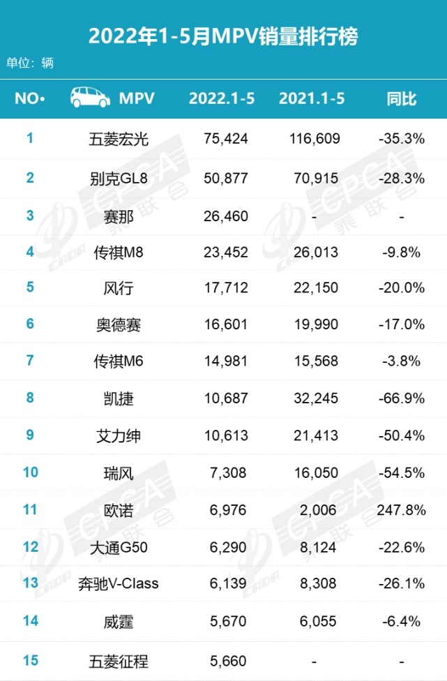 135.4万辆，同比降16.9% 环比增29.7%，2022年5月零售销量排名快报