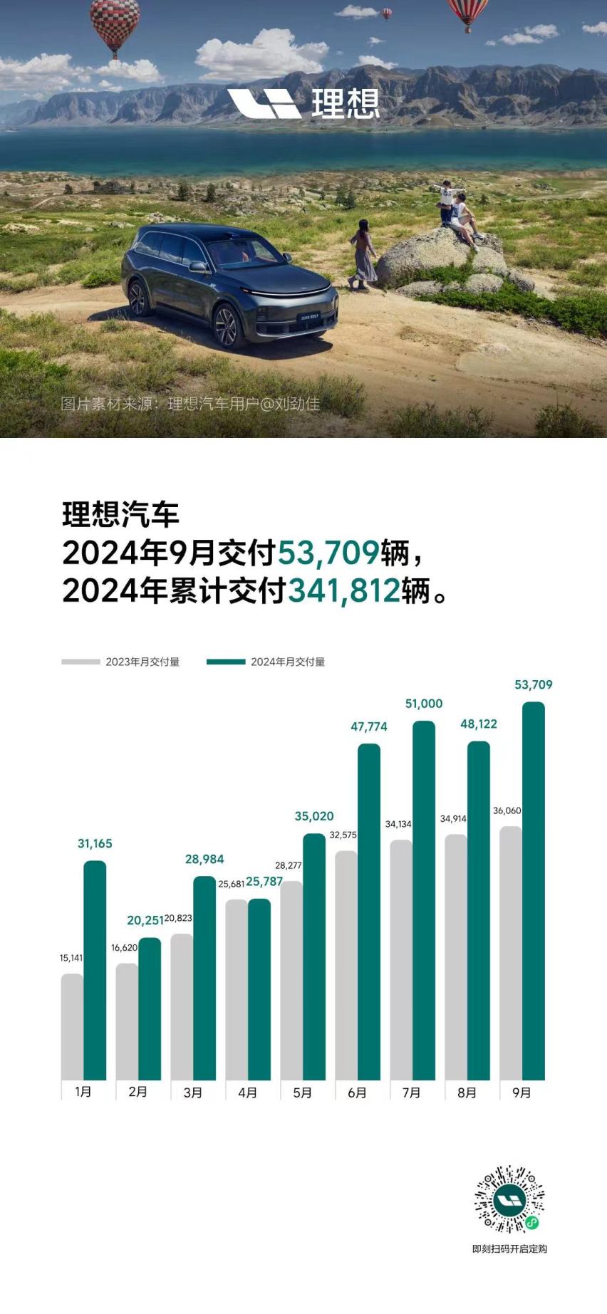 理想汽车2024年9月交付53,709辆，创单月交付量历史新高