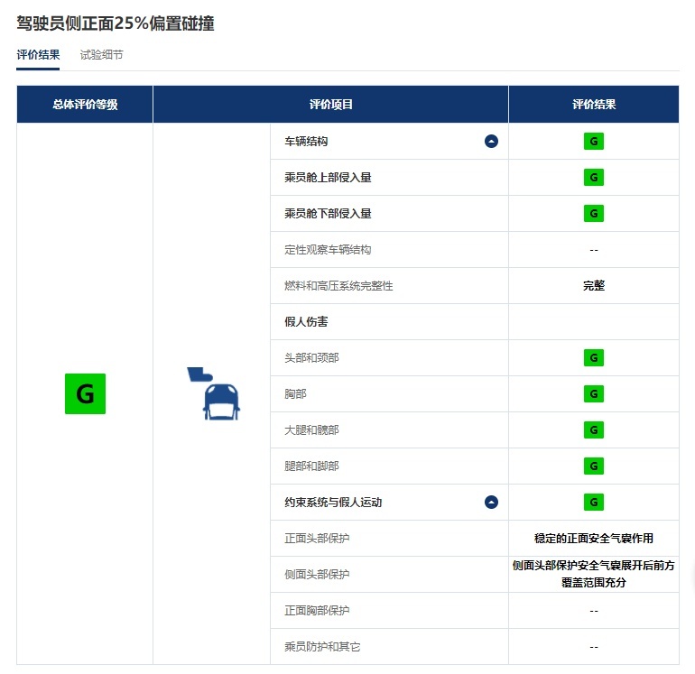 开学第一考，这次中保研测试理想L7撞了个不错的成绩