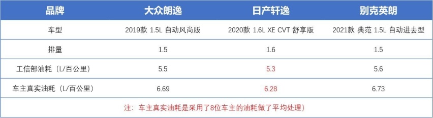智电横评|英朗价最低？轩逸动力最好？朗逸配置丰富？到底怎么选