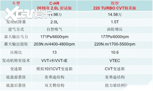同样15万元的C-HR和缤智，到底谁更厚道？