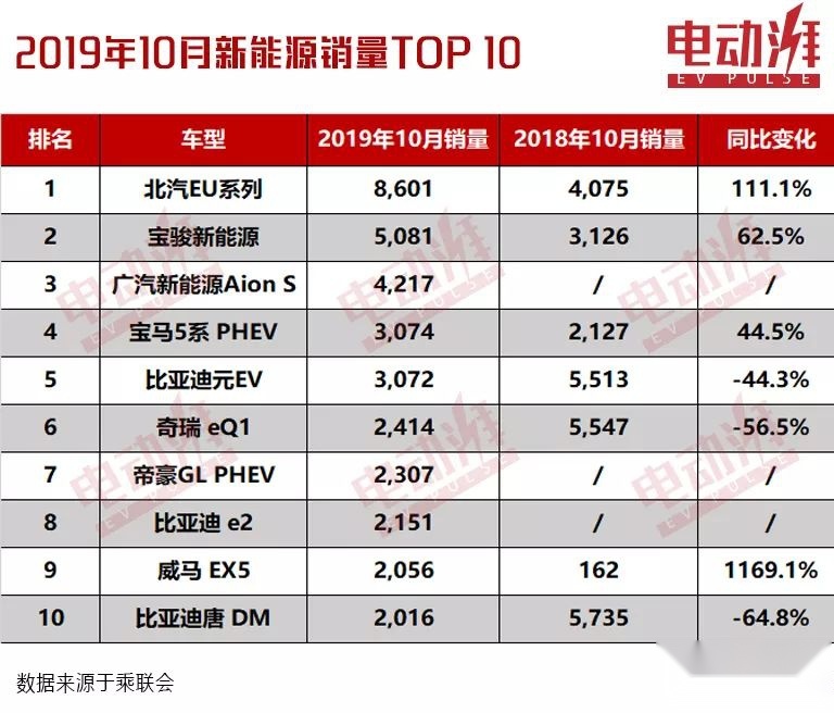 10月新能源车销量，比亚迪3款车上榜，北汽EU系列销量稳定