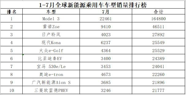 前7月新能源车型销量排名：Model 3一马当先，秦EV第六