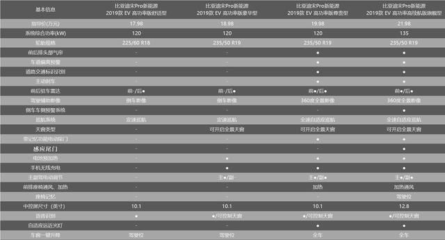 比亚迪宋Pro EV上市最大续航502KM 哪款最值得买?