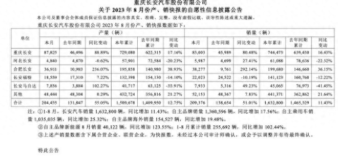 七大国产品牌8月销量榜：比亚迪再创新高，奇瑞累计销量破百万！