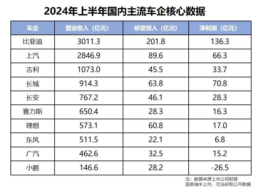 比亚迪不赚钱？背后的原因让人一点不意外？
