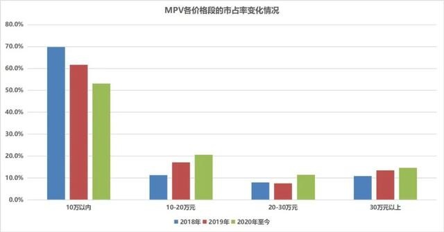 MPV市场越来越流行，还是越来越萎缩？