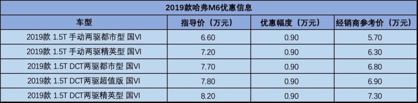 优惠后不到6万的哈弗SUV,车长超4米6,搭1.5T发动机