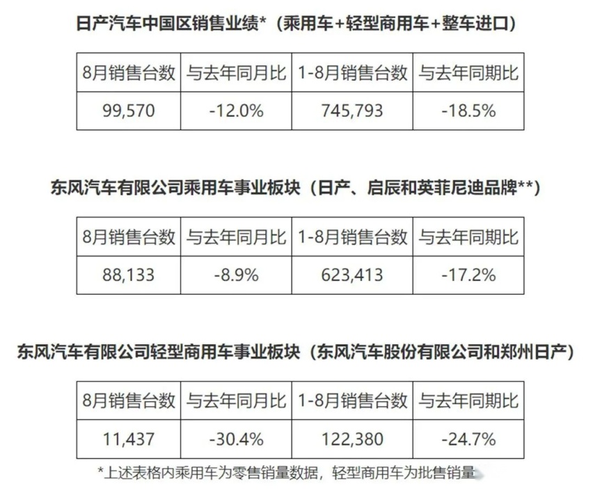 福特新款探险者内饰短板补上了，日产发布中国区8月卖出99570台车
