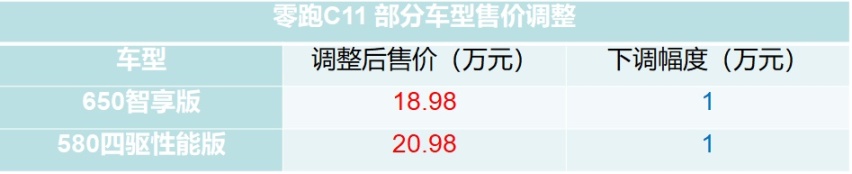 零跑C11和C01的部分配置车型价格下调至高下调2万元