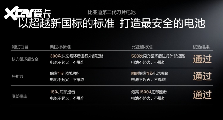 比亚迪二代刀片电池太顶了!闪充不折寿还更安全，质保再升级