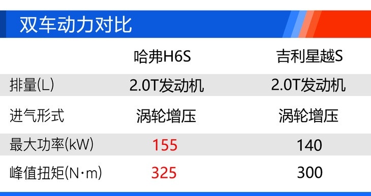 哈弗H6S购车手册 两个动力都有最值得购买的车型