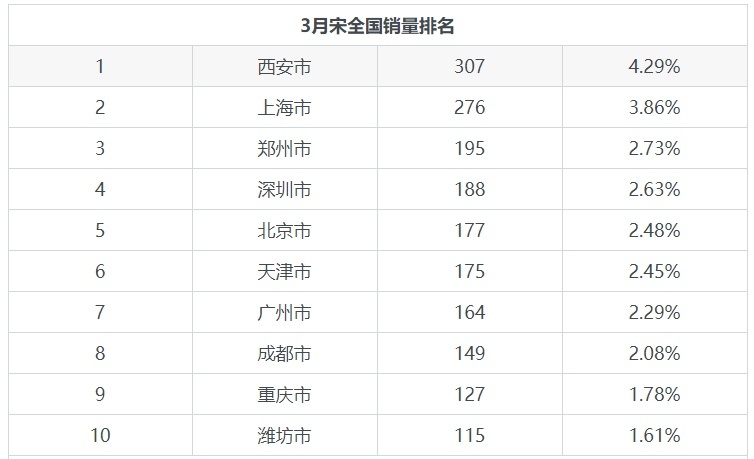 3月份比亚迪宋在SUV市场销量第29，占比0.93%