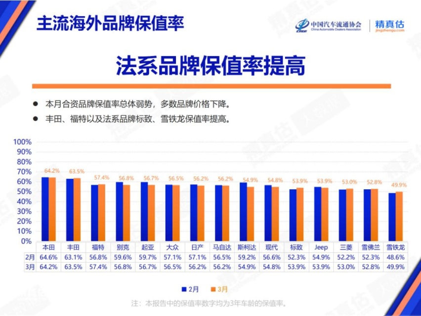 3月合资品牌保值率榜单 福特冲到第三名 法系车保值率提高