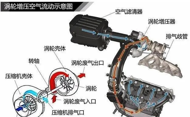 你对涡轮增压了解到底知多少？