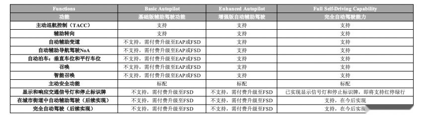 OTA升级让本是我的东西竟要加钱 难道买了个寂寞？