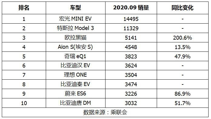 9月新能源车销量：特斯拉被黑马反超，五菱又造了一款神车？