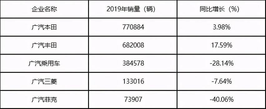 特别策划｜“活得怎样”之广汽集团：是破局还是出局？