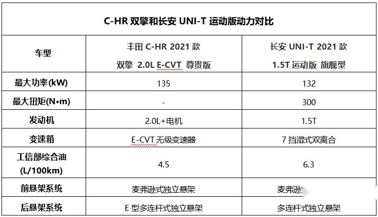 都是5月上市热门车型，C-HR双擎和长安UNI-T运动版应该怎么选？