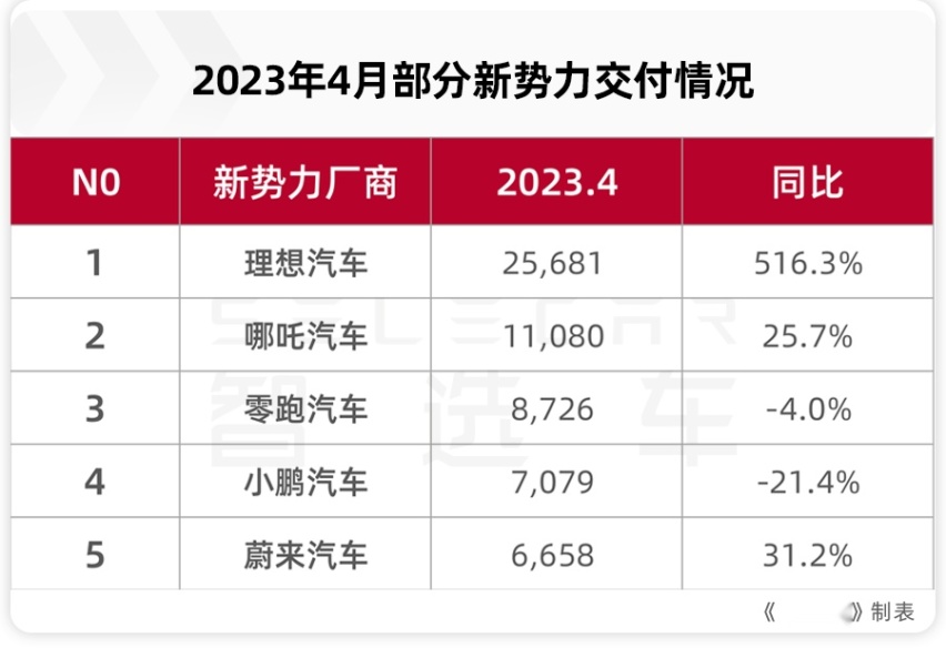 技术没赢过，销量没输过，理想的成功证明了什么？
