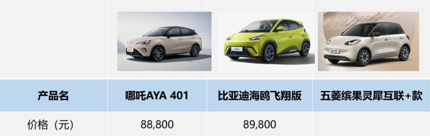 哪吒AYA上市7.38万起，抄了海鸥和缤果的家