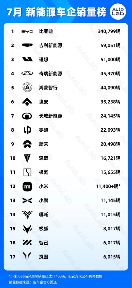 7月吉利卖了5.9万台新能源车，吉利银河表现亮眼