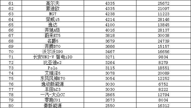 2023年6月汽车销量排行榜 哈弗H6跌出前十