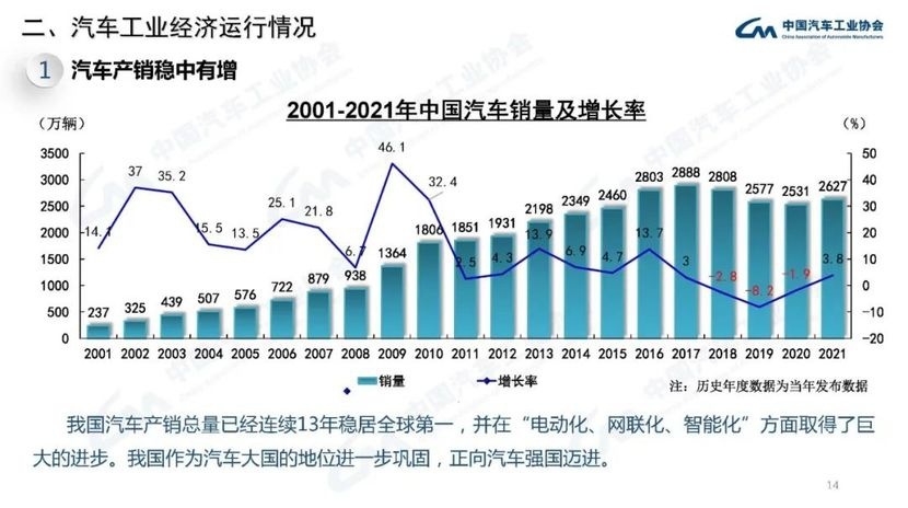 2021年中国品牌汽车大幅增长，出口破200万辆大关