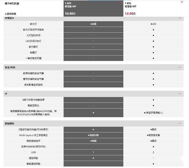 被全新一代轩逸圈粉，想买又不知道怎么选？赶紧进来看看