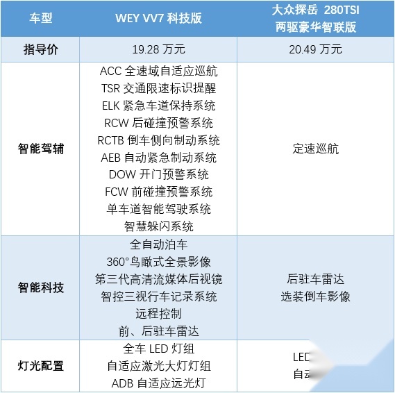 自带满身黑科技，在WEY VV7科技版面前，探岳只能甘拜下风