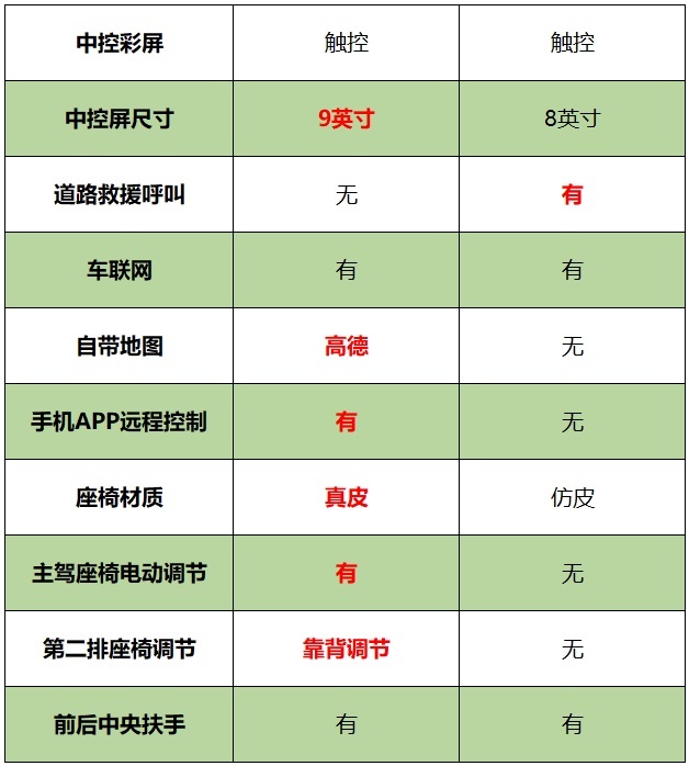 本田缤智VS日产逍客到底谁才是赢家?运动和舒适又该如何选择?
