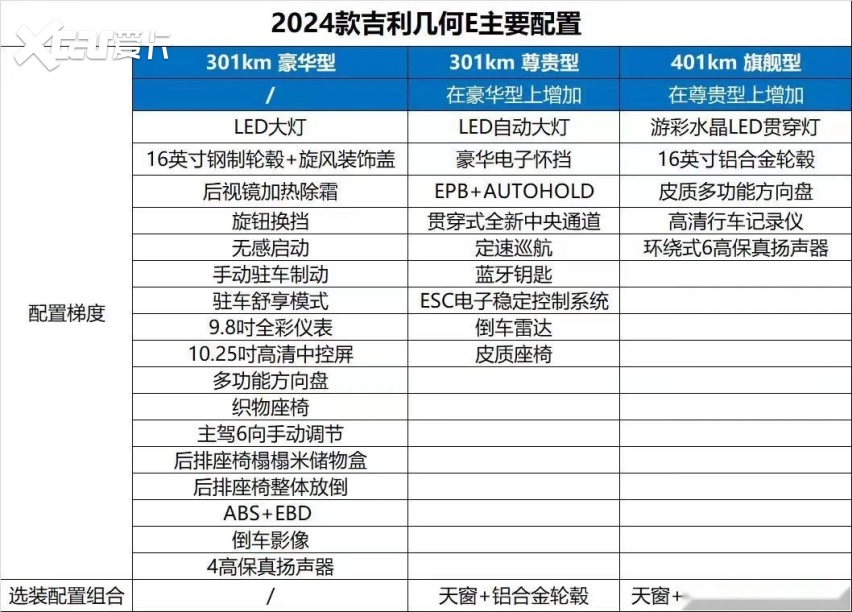 或7.58万起！几何E萤火虫到店，续航401km配怀挡，还看五菱缤果？