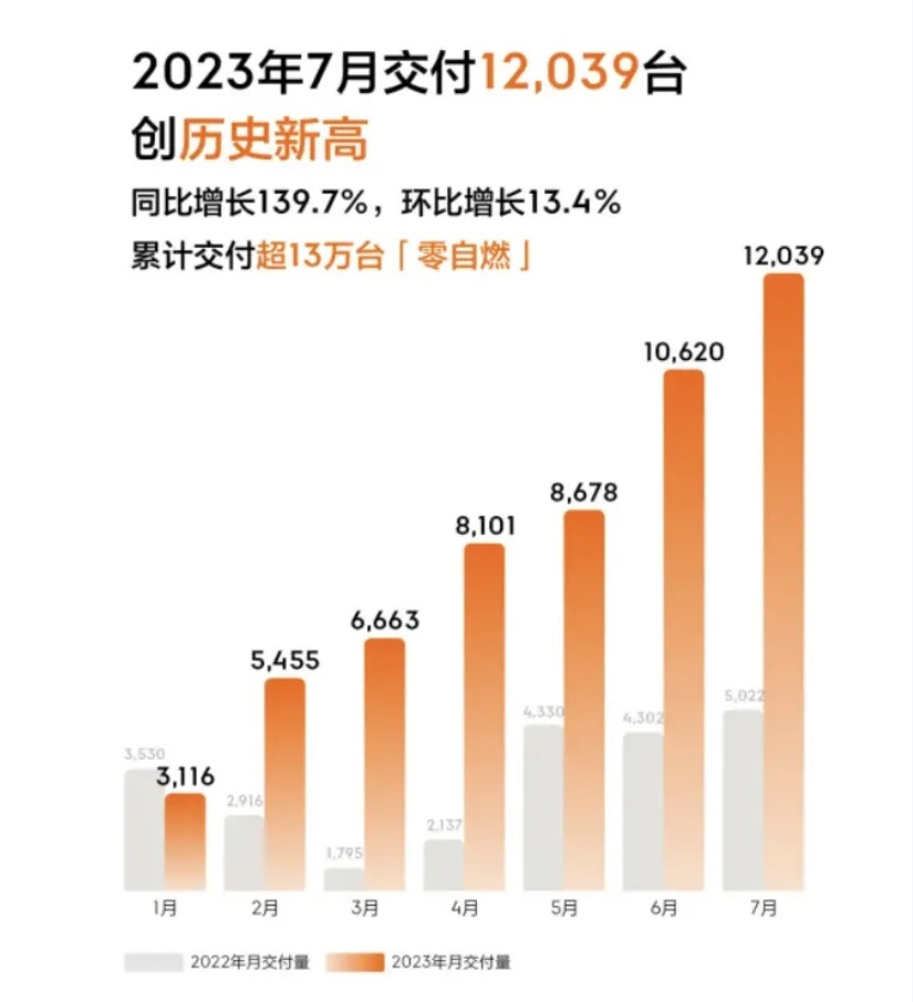 7月新能源销量:比亚迪遥遥领先,“蔚小”触底反弹